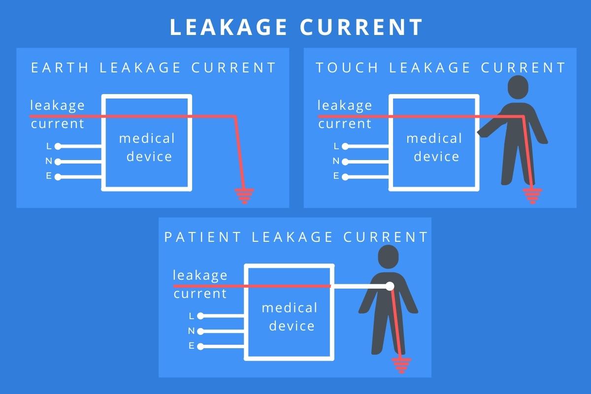 Diagram of earth, touch, and patient current leakage. in medical devices