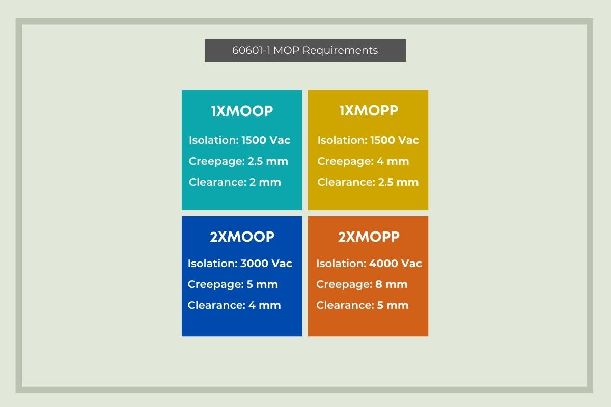 MOOP and MOPP - Table of EN 60601-1 Means of Protection requirements