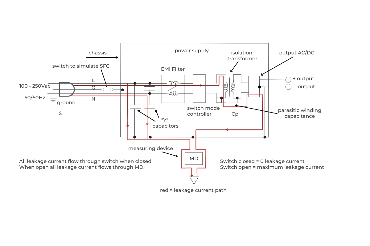 Diagram of leakage current in a power supply.