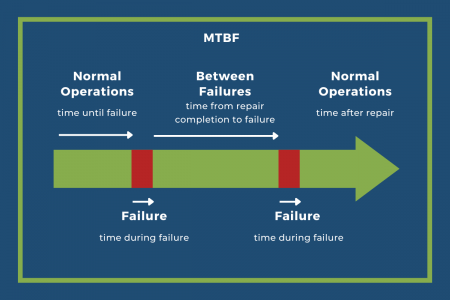 MTBF is the Mean Time Between Failures.