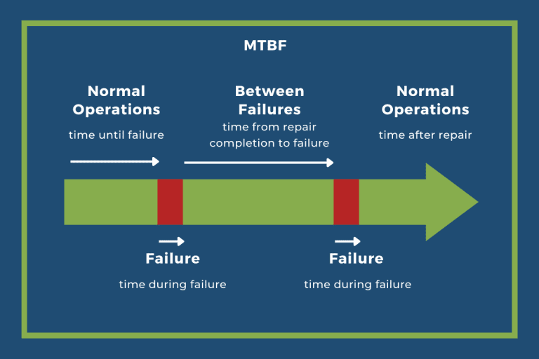 what-is-mean-time-between-failures-mtbf-for-medical-devices