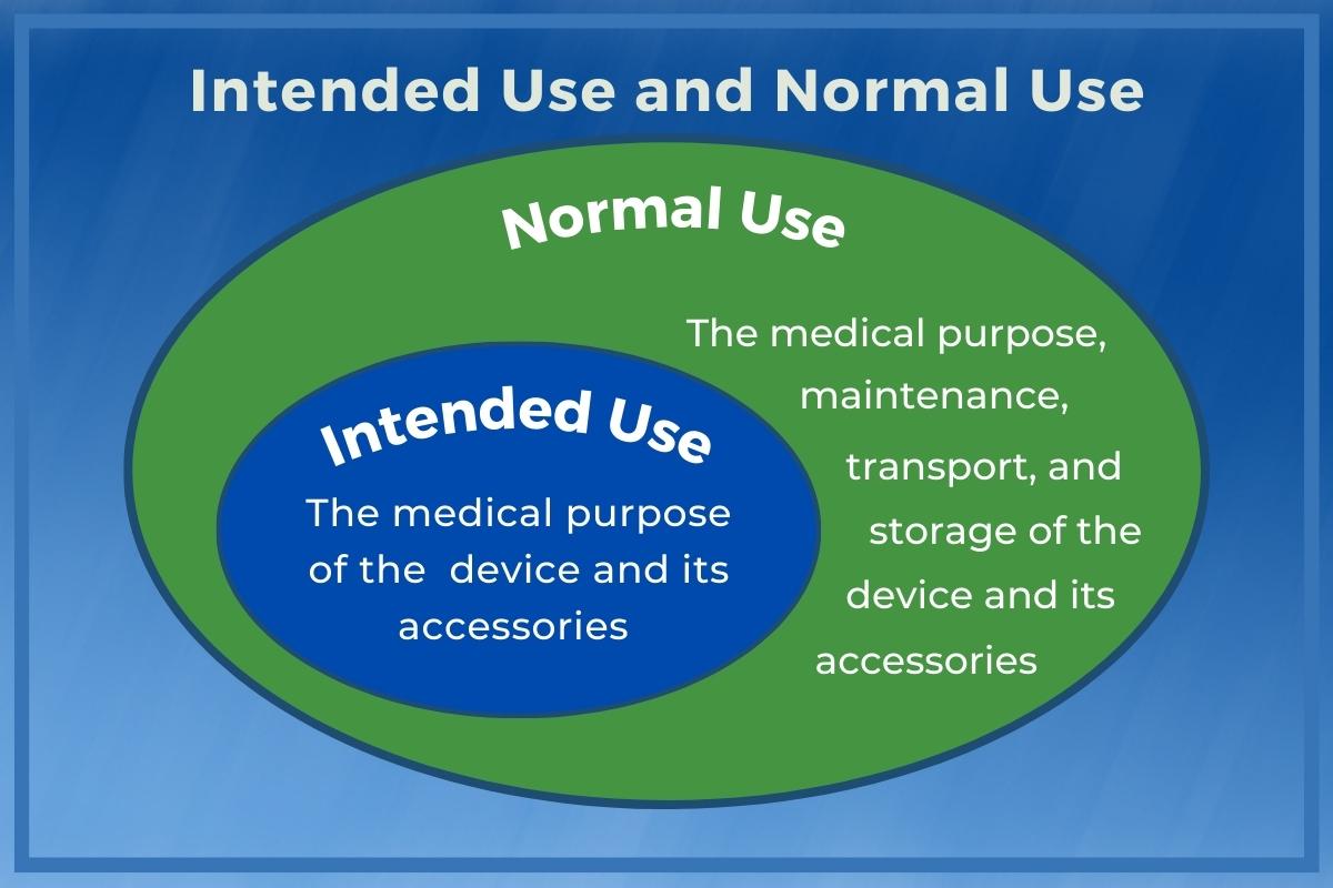 With medical devices, Normal Use is a subset of Intended Use.