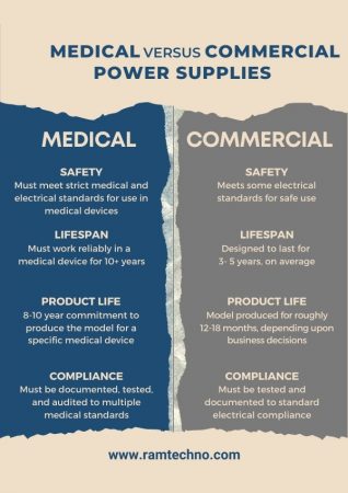 Comparison of medical and commercial power supplies. Medical PSUs must meet stricter standards.