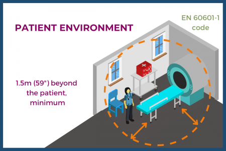 Patient Environment is the area where a patient or people touching the patient could touch a electrical medical devicce.