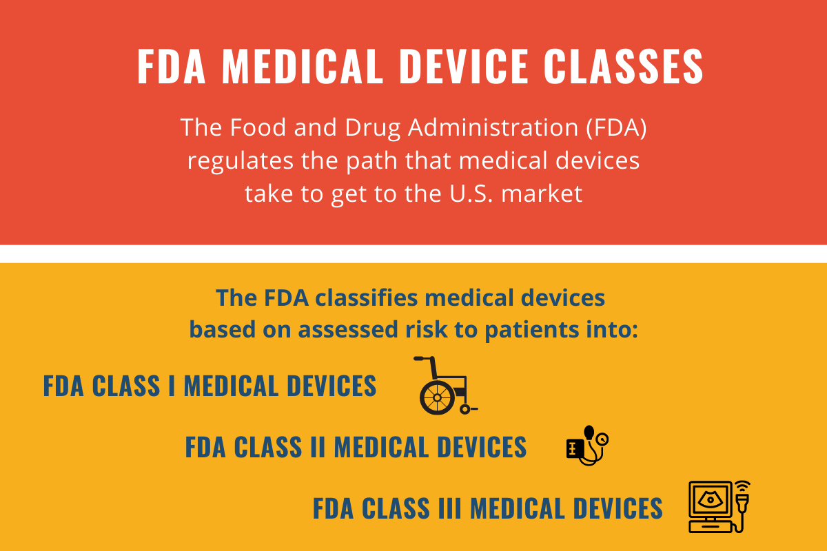 The FDA divides medical devices based on risk into Class I, Class II, or Class III.
