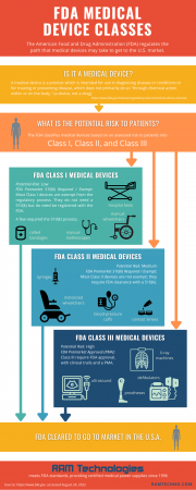 Infographic showing FDA journey to market for Class I and Class II devices