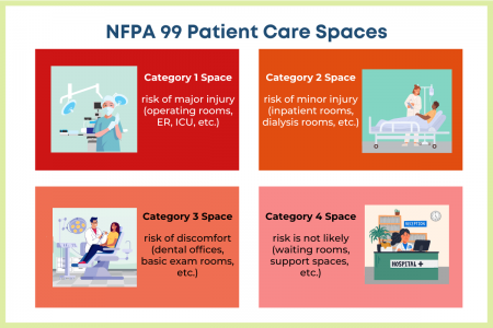 The NFPA 99-2021 assigns one of four categories to patient care spaces based on risk.