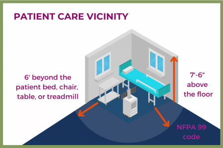 Patient Care Vicinity is the area 6 feet from patients and 7 and a half feet above the floor.