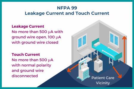 NFPA 99 limits leakage current and touch current to no more than 500 uA.